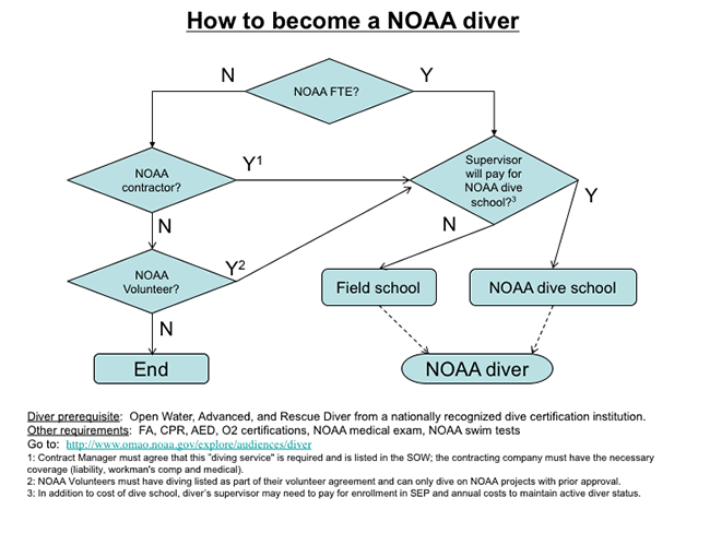 how to become a noaa diver